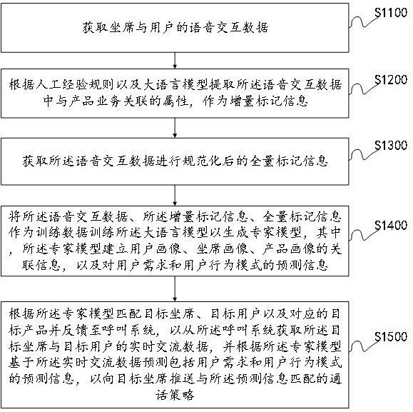 基于大模型的全量語(yǔ)音分析方法、裝置、設(shè)備及存儲(chǔ)介質(zhì)與流程