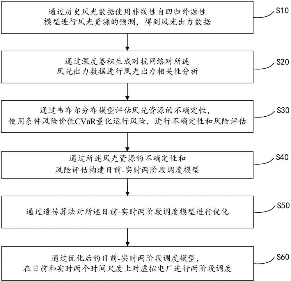 一種虛擬電廠兩階段調(diào)度優(yōu)化方法與流程