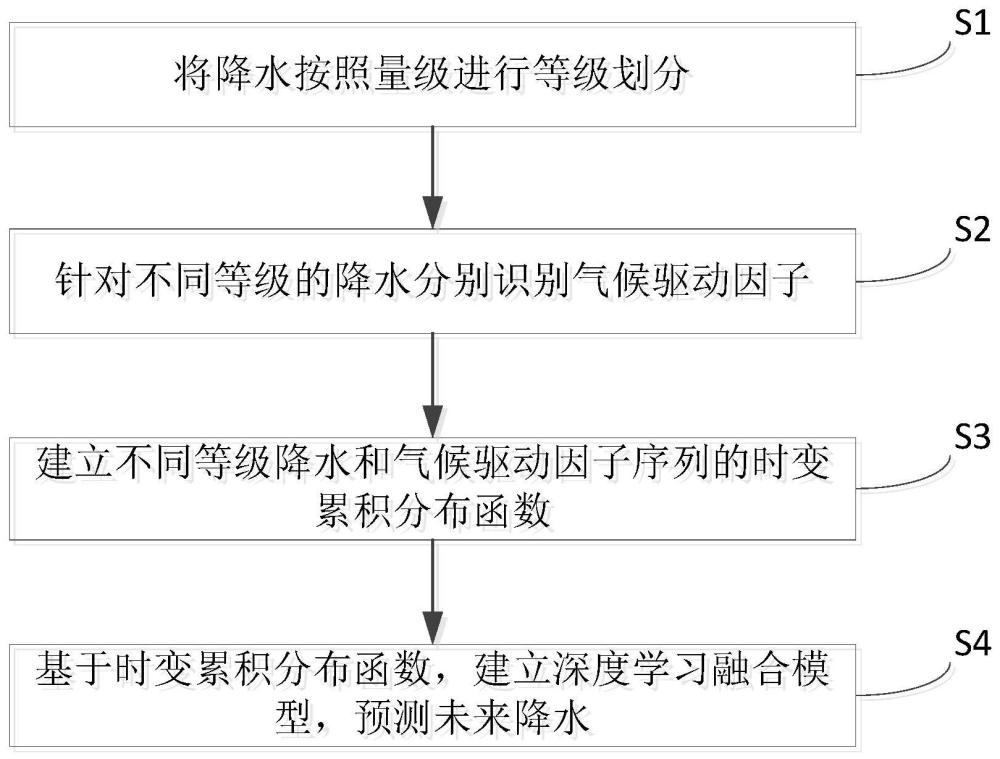 基于深度學(xué)習(xí)融合的降水分級(jí)動(dòng)態(tài)預(yù)測(cè)模型設(shè)計(jì)方法及裝置