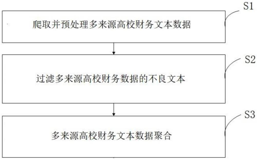 一種基于文本過濾的多來源高校財務(wù)數(shù)據(jù)聚合方法