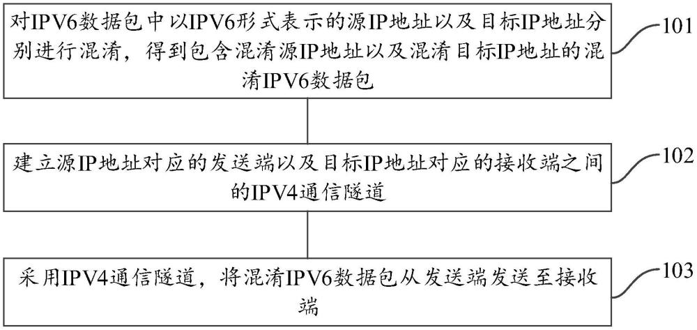 數(shù)據(jù)傳輸方法、裝置、電子設(shè)備及可讀介質(zhì)與流程