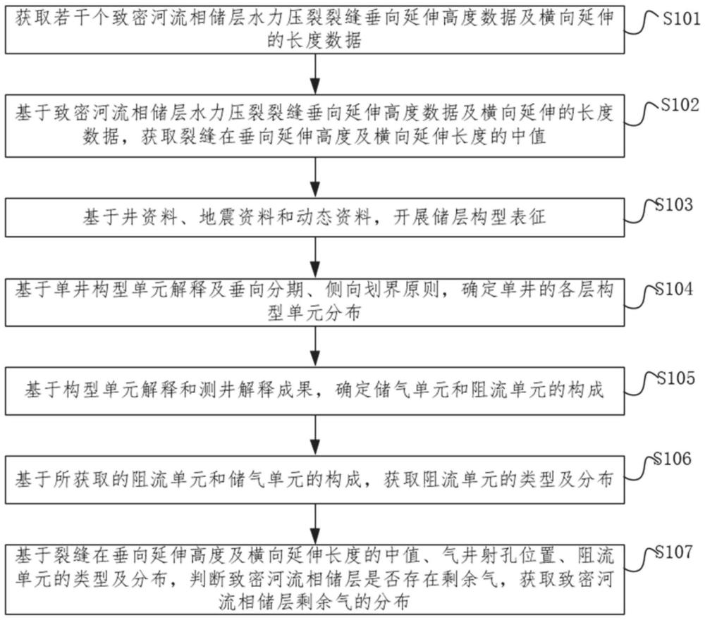 一種致密河流相儲(chǔ)層剩余氣預(yù)測(cè)方法、系統(tǒng)、裝置及介質(zhì)與流程