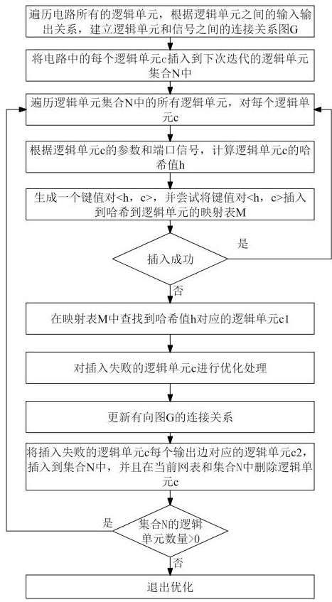 一種綜合工具邏輯單元資源共享優(yōu)化方法、計算機可讀存儲介質(zhì)以及電子設備與流程