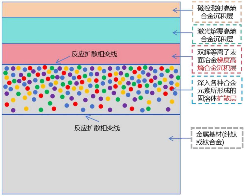 一種具有間隙強(qiáng)化相的生物醫(yī)用梯度高熵復(fù)合強(qiáng)化涂層及其制備方法