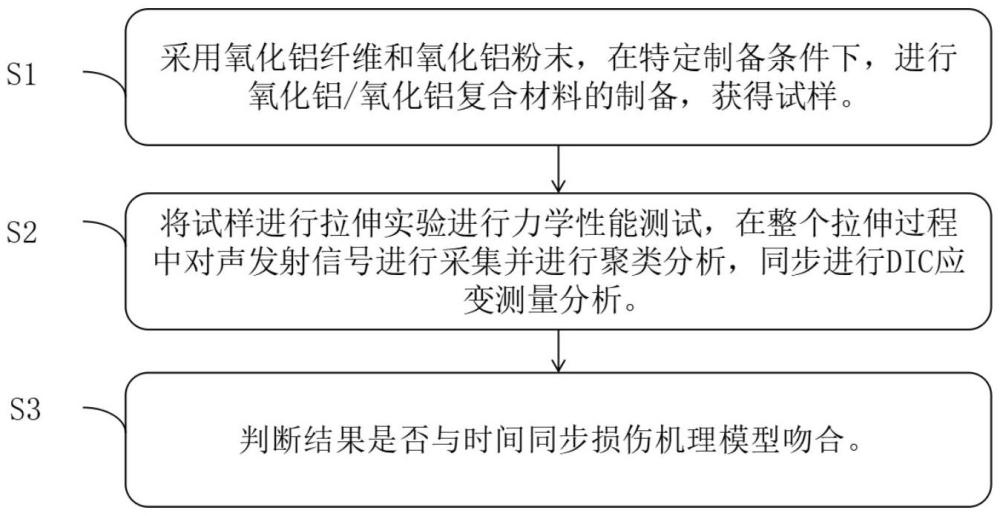 基于損傷機(jī)理模型的Al2O3/Al2O3復(fù)合材料制備工藝的優(yōu)化方法與流程