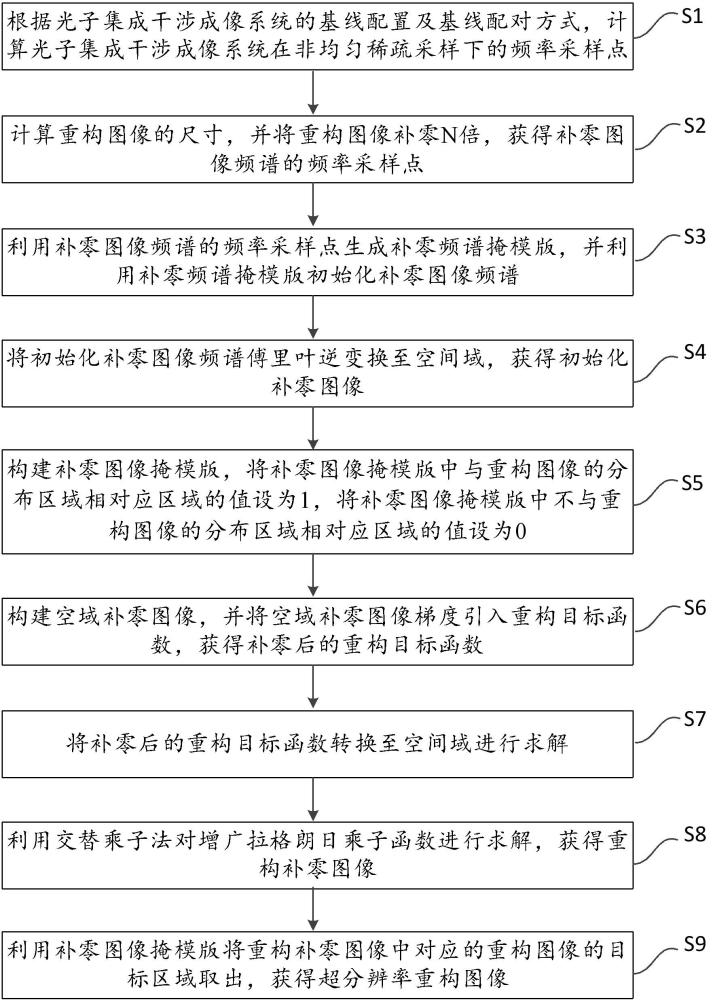 光子集成干涉成像的超分辨率圖像重構(gòu)方法