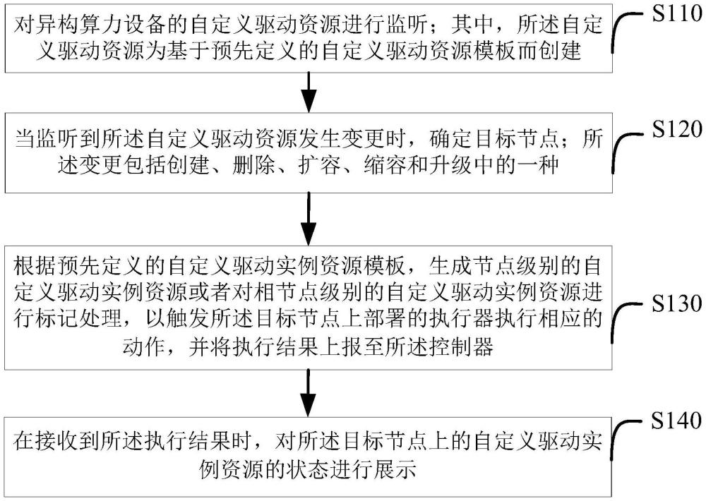 異構(gòu)算力設(shè)備的驅(qū)動管理方法及裝置、介質(zhì)、設(shè)備與流程