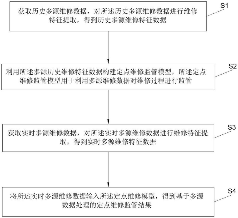 一種基于多源數(shù)據(jù)處理的定點維修監(jiān)管方法及系統(tǒng)與流程