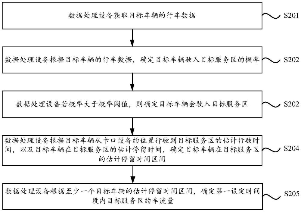 一種估計(jì)服務(wù)區(qū)的車流量的方法和數(shù)據(jù)處理設(shè)備與流程