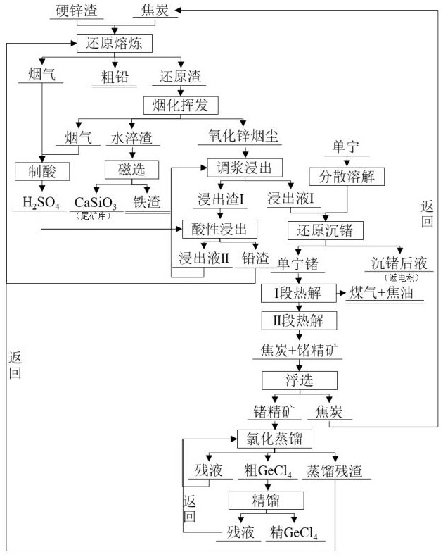 一種硬鋅渣中鍺、鉛、鋅、鐵梯級資源化方法