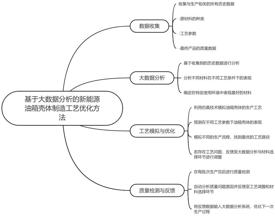 基于大數(shù)據(jù)分析的新能源油箱殼體制造工藝優(yōu)化方法與流程