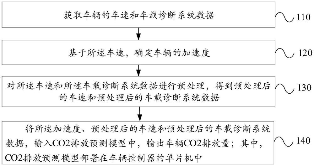 車輛CO2排放預(yù)測方法、裝置、設(shè)備及介質(zhì)與流程