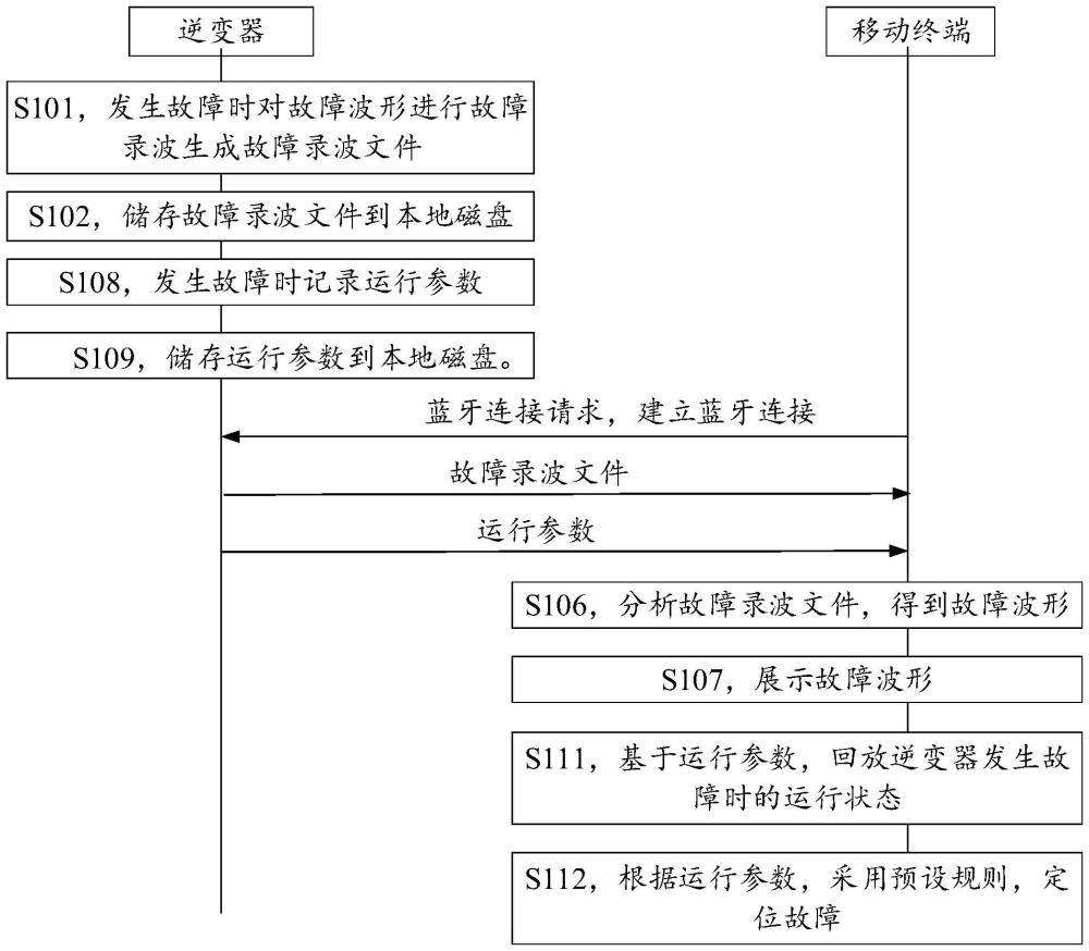 一種逆變器故障錄波的近端分析方法與流程