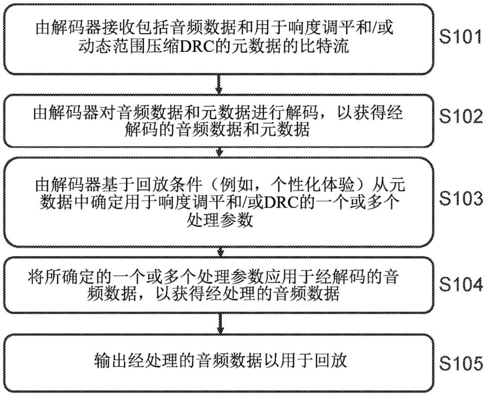 用于處理音頻數(shù)據(jù)的方法和裝置與流程