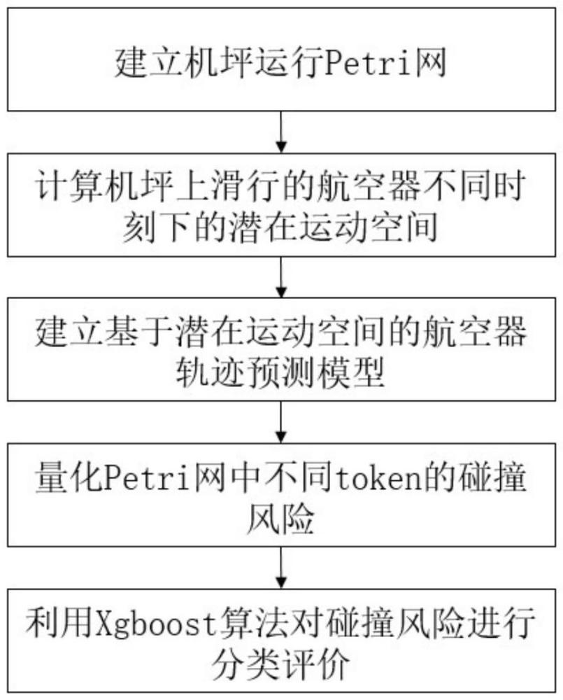 一種樞紐機場航空器運行碰撞風(fēng)險量化及評價方法