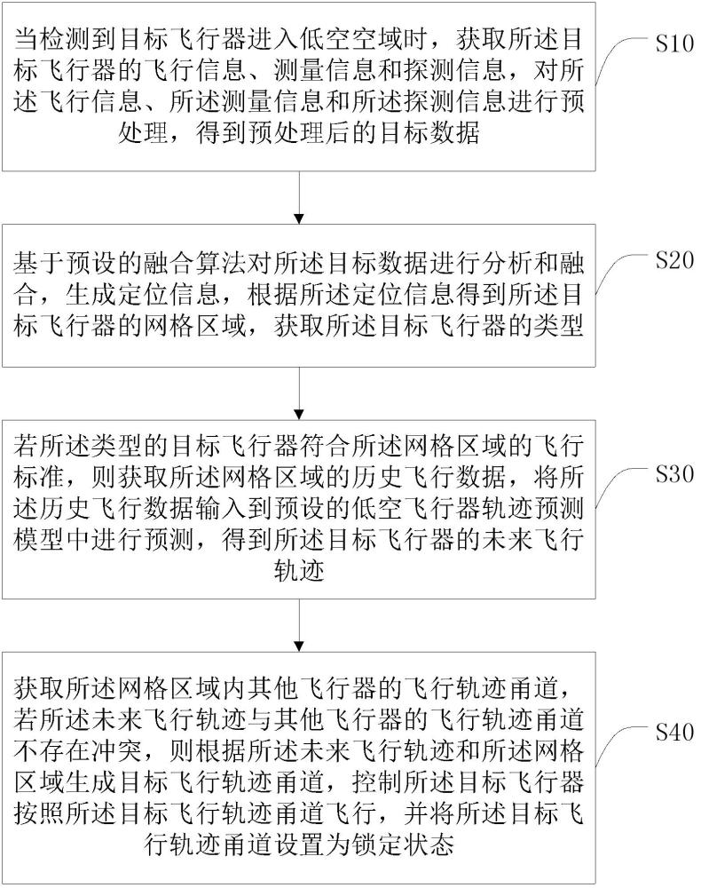 一種低空空域的飛行器管制方法、系統(tǒng)及終端與流程