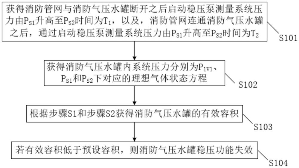 消防氣壓水罐穩(wěn)壓檢測(cè)方法、裝置、系統(tǒng)、設(shè)備及介質(zhì)與流程