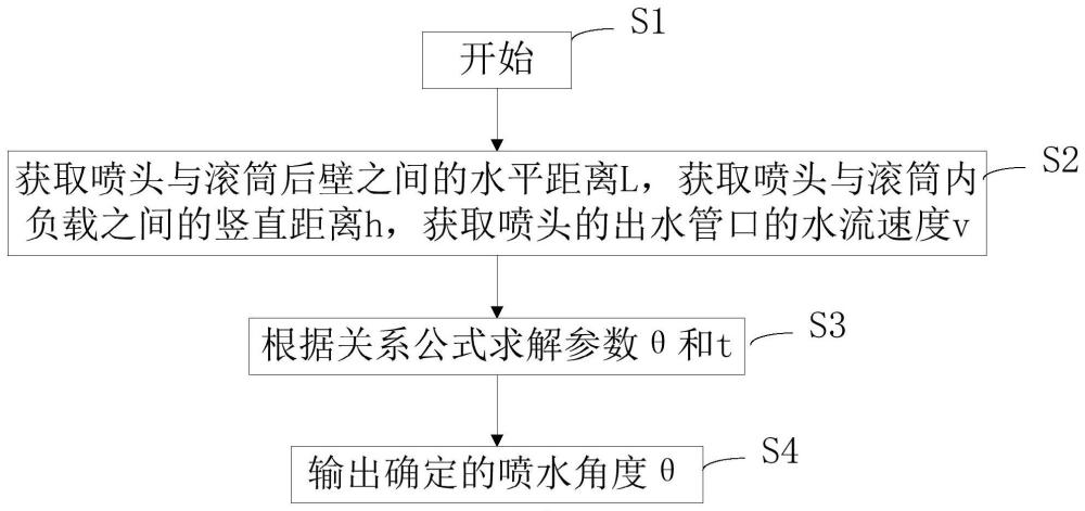 一種滾筒洗衣機(jī)及其噴頭噴水角度確定方法與流程