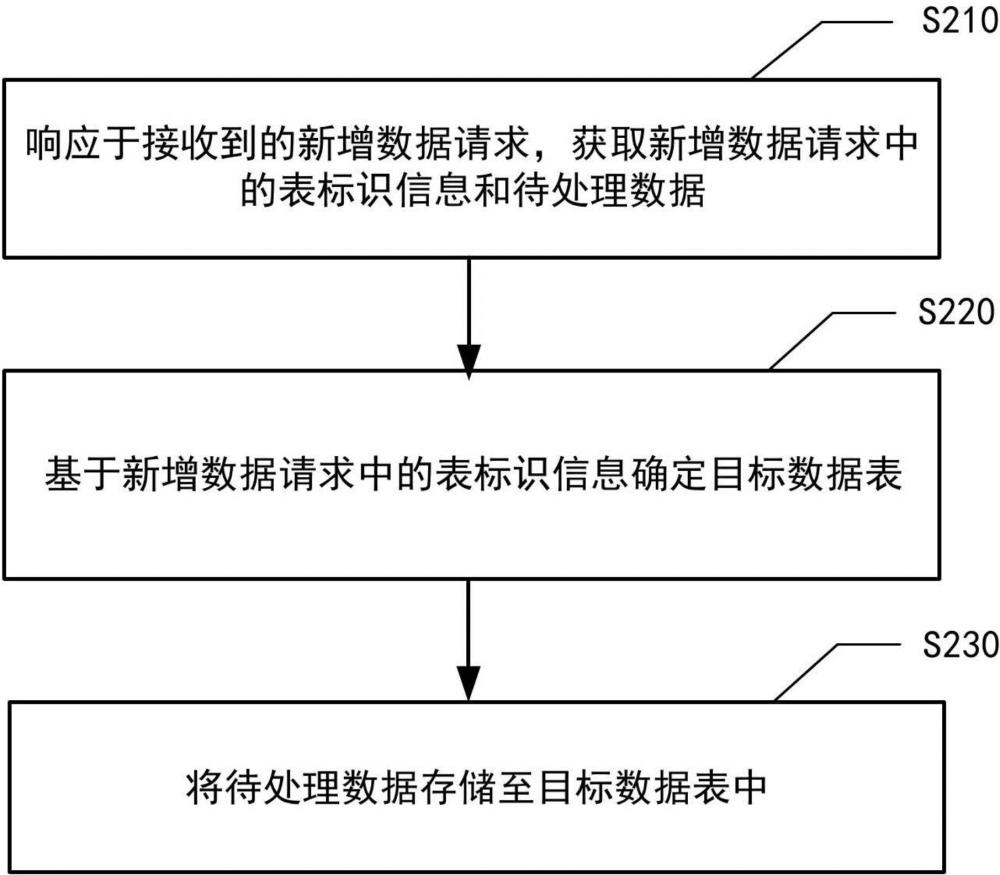 數(shù)據(jù)分片處理方法、裝置、設(shè)備、介質(zhì)與流程