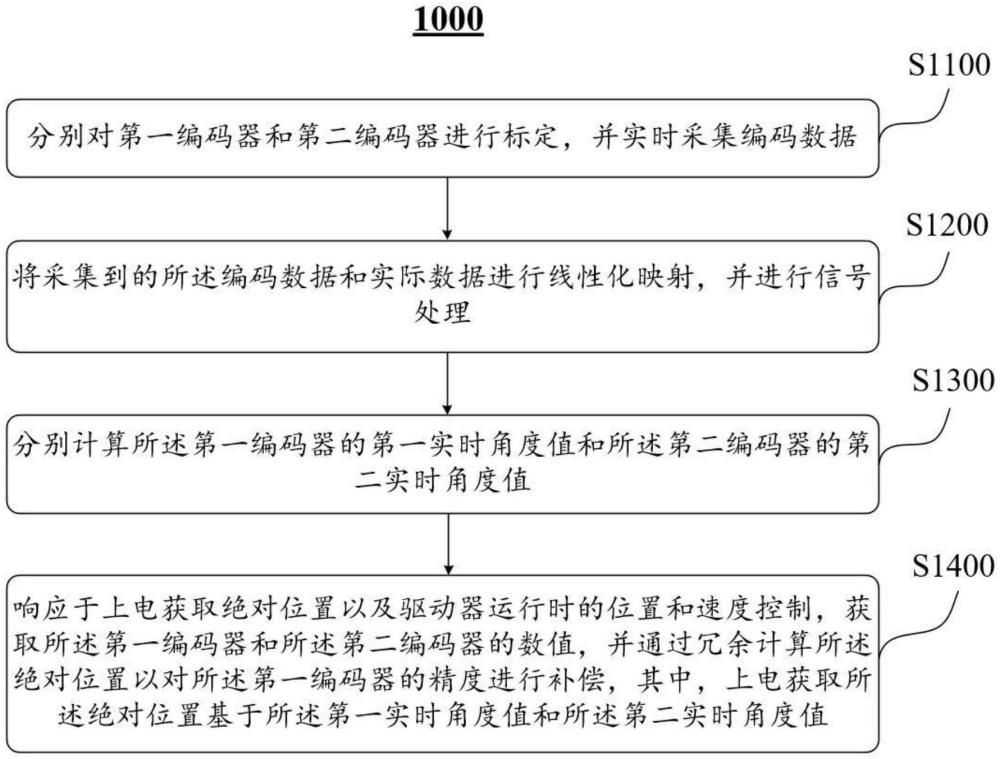 編碼器精度優(yōu)化方法、機(jī)械臂關(guān)節(jié)以及系統(tǒng)與流程