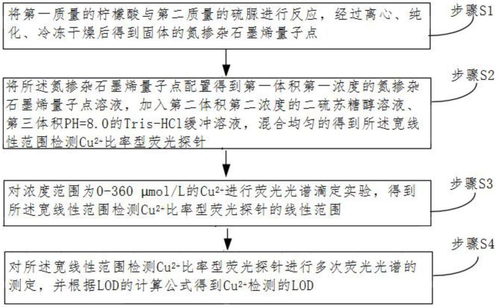 一種寬線性范圍檢測Cu2+比率型熒光探針及其制備方法