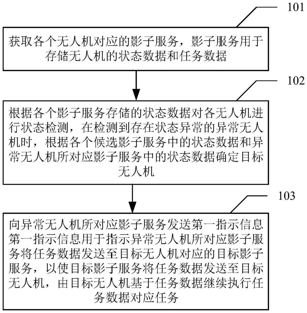 無人機的管理方法、裝置、電子設(shè)備及可讀存儲介質(zhì)與流程