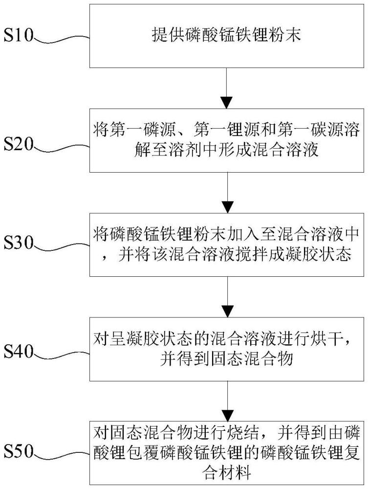 磷酸錳鐵鋰復合材料及其制備方法、正極極片和電池與流程