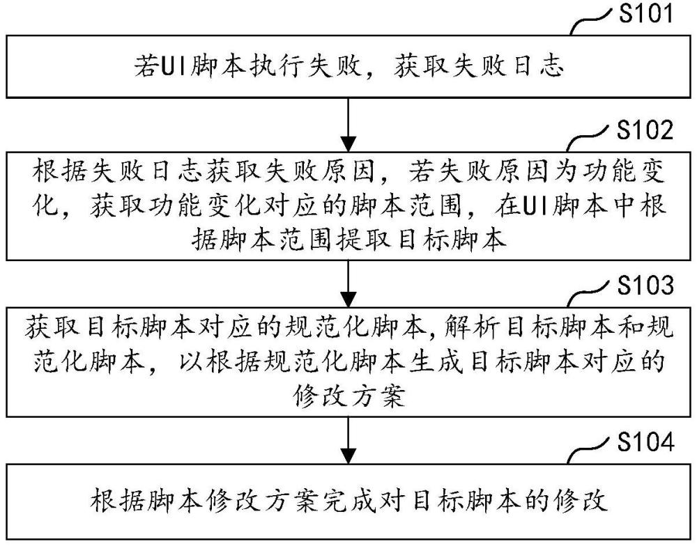 UI腳本修改方法、裝置、計算機(jī)設(shè)備及存儲介質(zhì)與流程