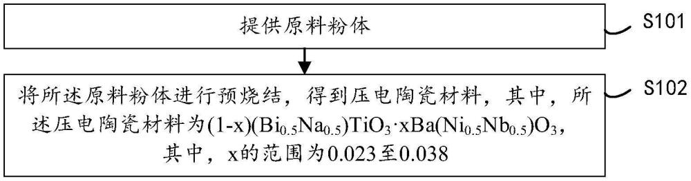 壓電陶瓷材料、壓電陶瓷片的制備方法及壓電能量收集器與流程