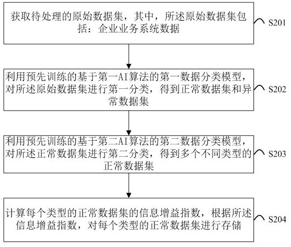 一種基于AI算法的數(shù)據(jù)處理智能分析方法及系統(tǒng)與流程