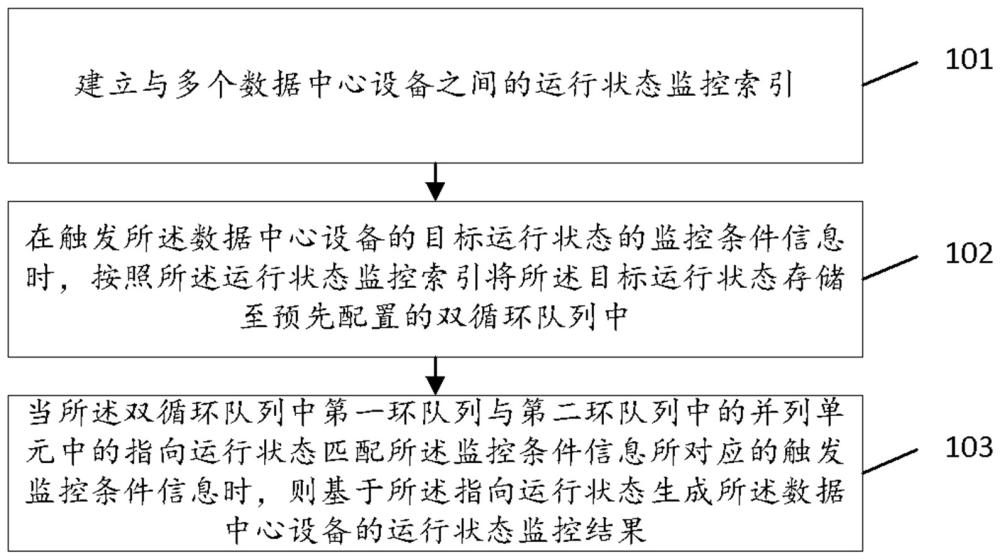 數(shù)據(jù)中心設(shè)備運(yùn)行狀態(tài)的監(jiān)控方法及系統(tǒng)與流程