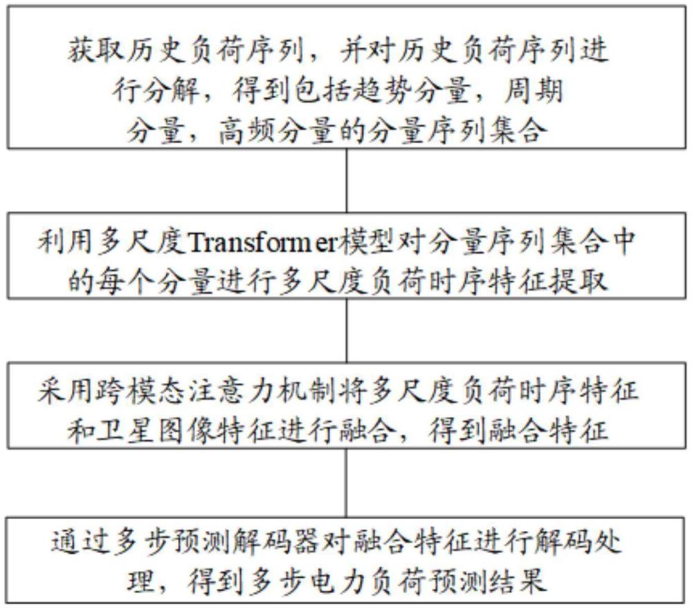 多模態(tài)多尺度特征融合的電力負(fù)荷預(yù)測方法和系統(tǒng)