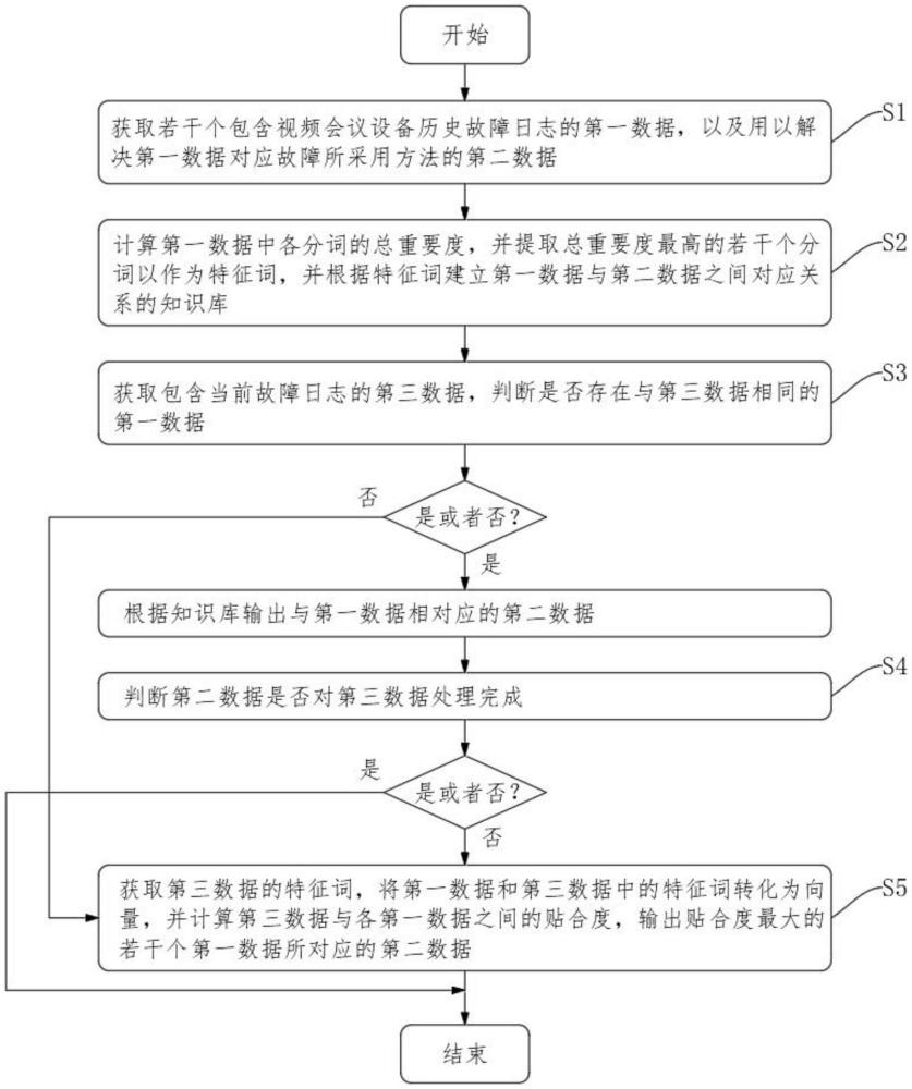 一種基于知識庫的視頻會議設備故障診斷方法與流程