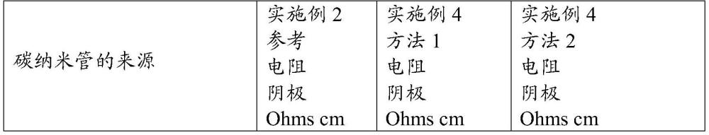 具有少量或不具有溶劑的包含碳納米管和至少一種聚合物的組合物的制作方法