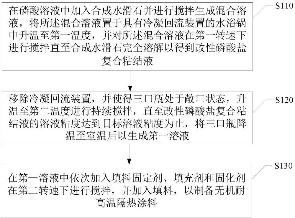 無機耐高溫隔熱涂料的制備方法及無機耐高溫隔熱涂料與流程