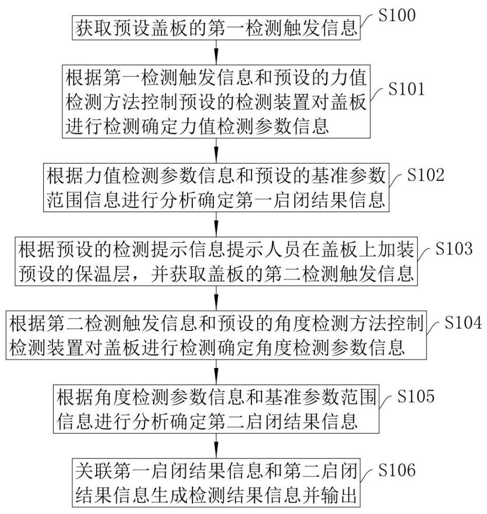 一種副儀表板扶手總成檢測(cè)方法、系統(tǒng)、終端及存儲(chǔ)介質(zhì)與流程