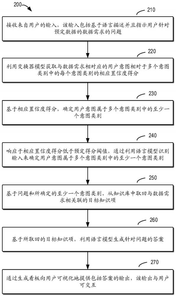 用于對(duì)話式數(shù)據(jù)問答的方法和裝置、設(shè)備、介質(zhì)和產(chǎn)品與流程