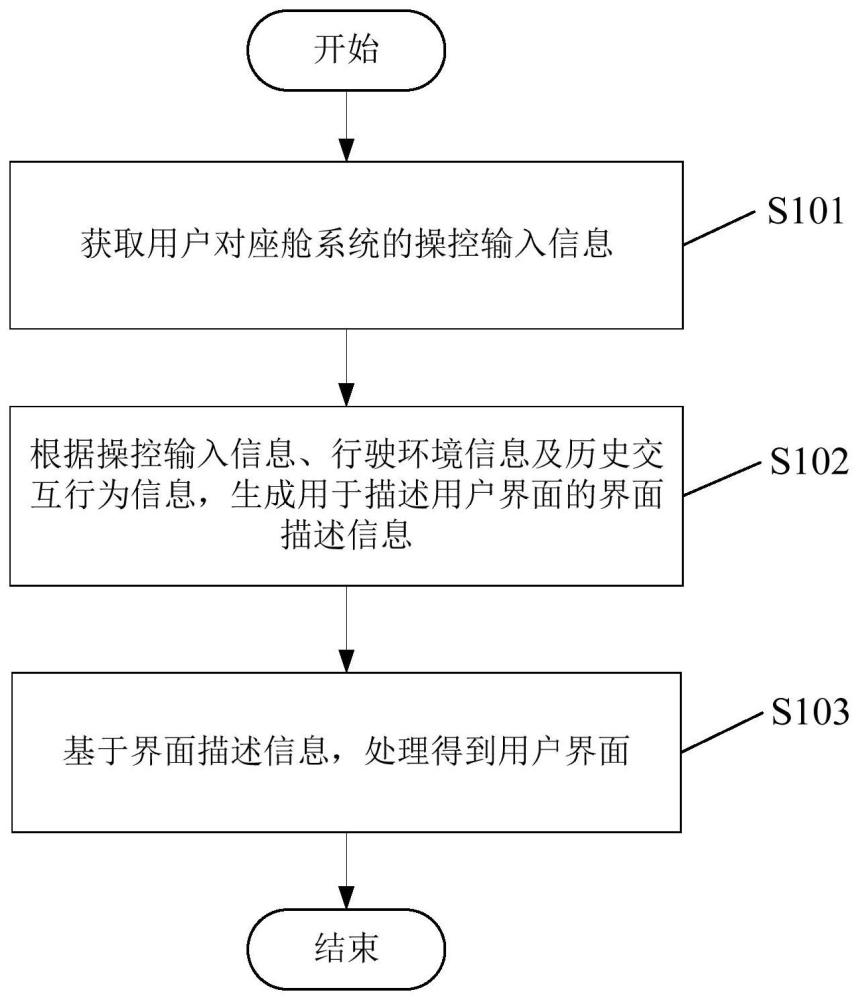 用戶界面的生成方法、裝置、電子設(shè)備及車輛與流程