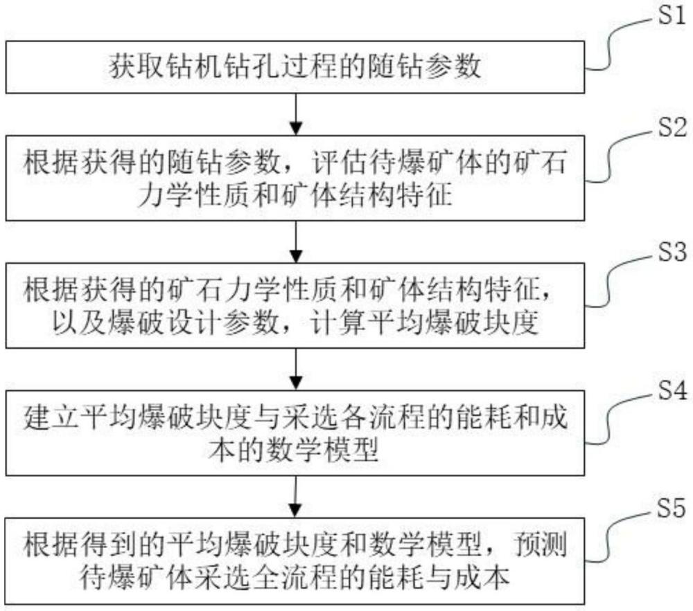 基于隨鉆參數(shù)的采選全流程能耗和成本預(yù)測方法