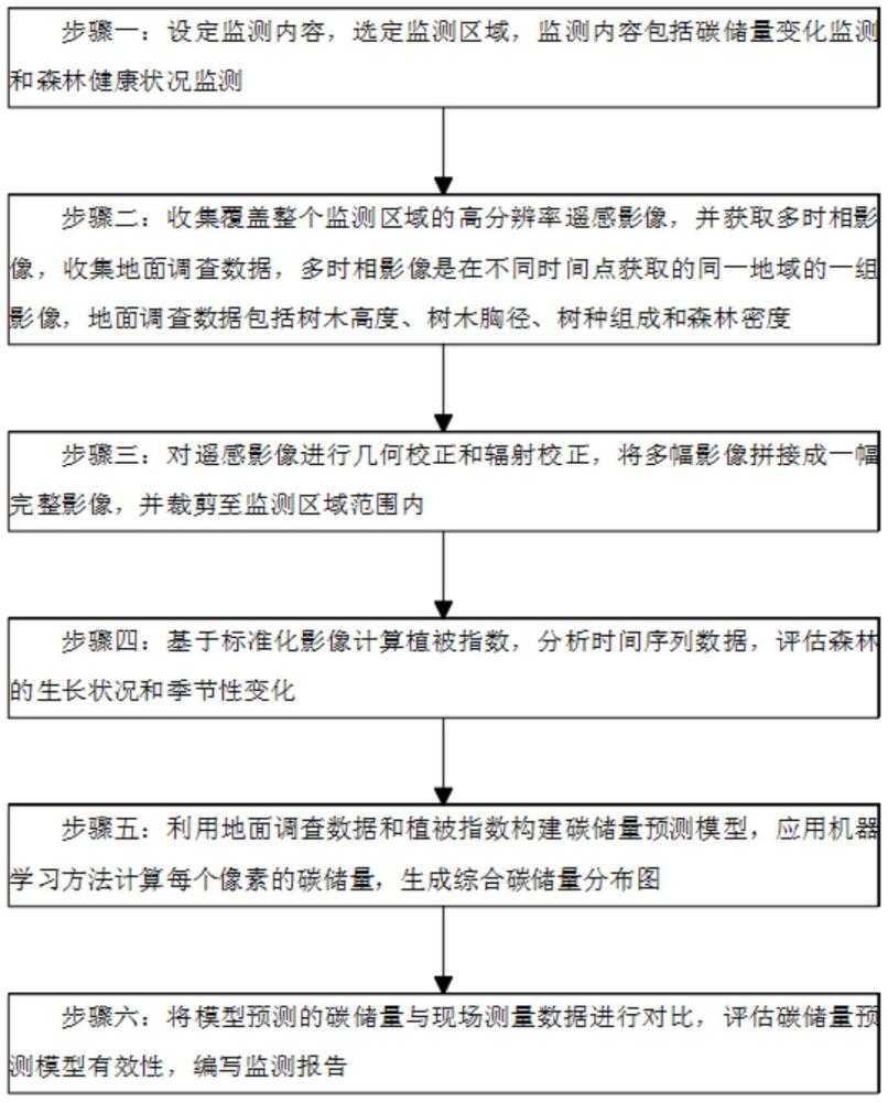 一種森林碳匯遙感監(jiān)測方法及系統(tǒng)