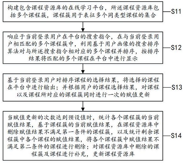 一種在線學(xué)習(xí)平臺的課程資源管理方法及系統(tǒng)與流程