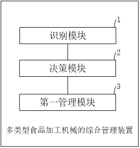 一種多類(lèi)型食品加工機(jī)械的綜合管理裝置及其方法與流程