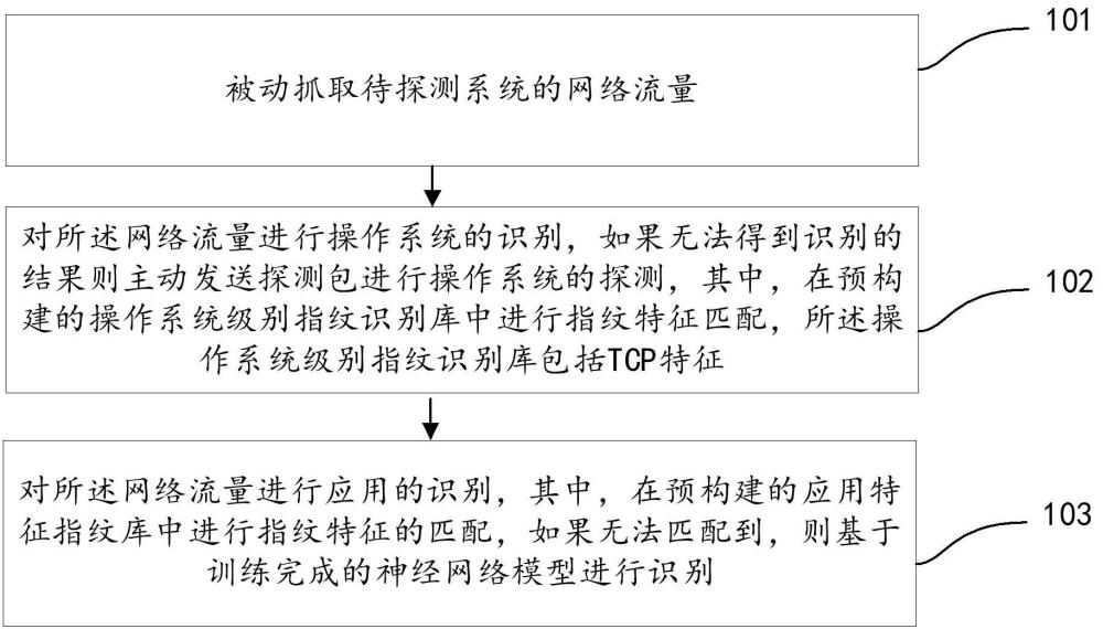 資產(chǎn)測繪方法及裝置與流程