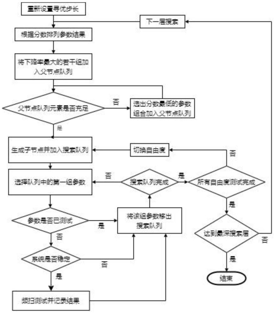 一種磁懸浮軸承系統(tǒng)控制參數(shù)自整定方法及系統(tǒng)