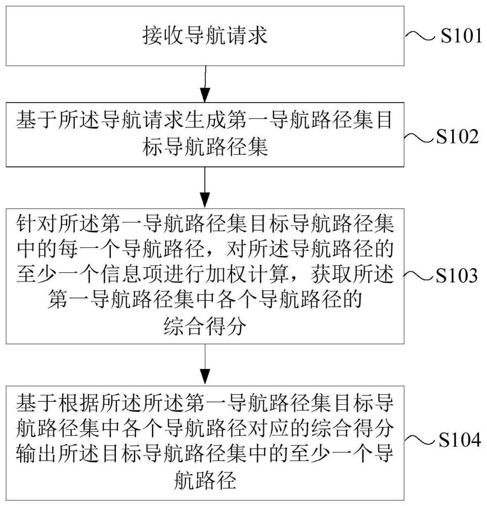 一種導(dǎo)航方法及裝置與流程