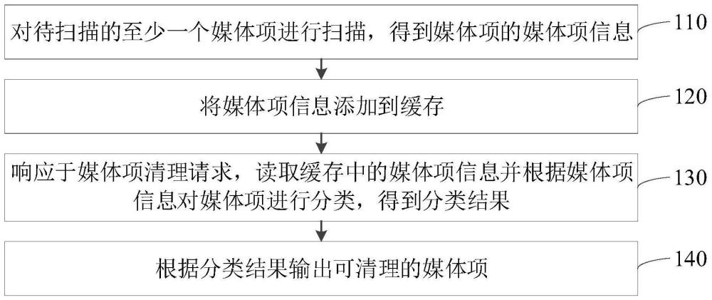 媒體項清理方法、裝置、存儲介質(zhì)及電子設備與流程