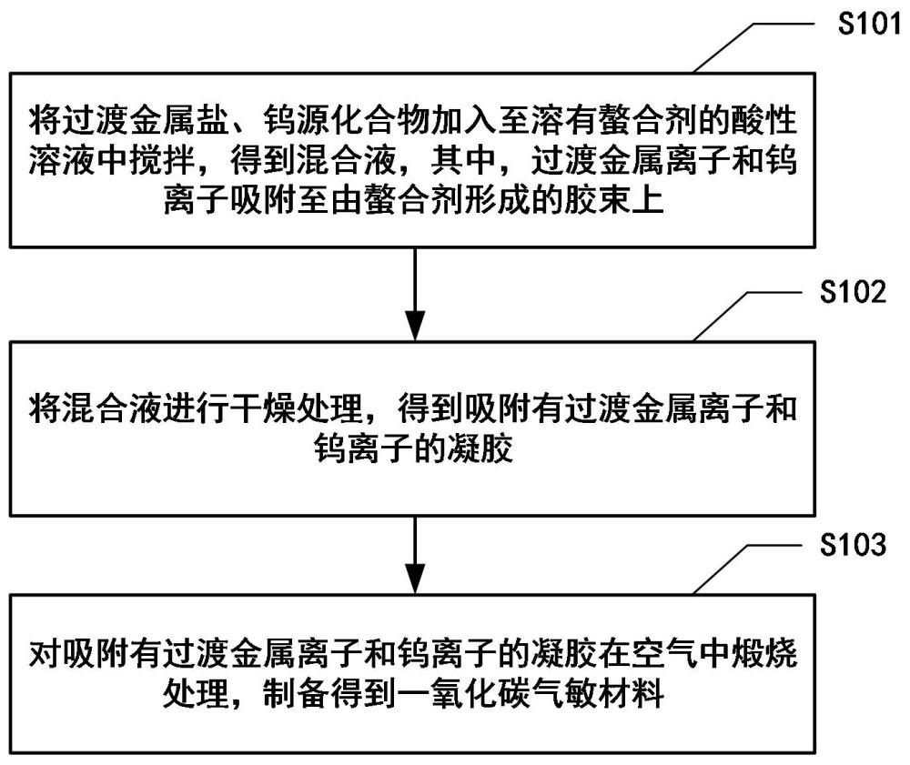 一氧化碳?xì)饷舨牧霞爸苽浞椒?、?yīng)用與流程