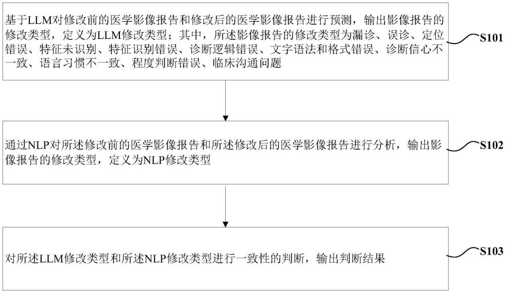 基于LLM的影像報(bào)告修改類型自動評價方法及系統(tǒng)與流程