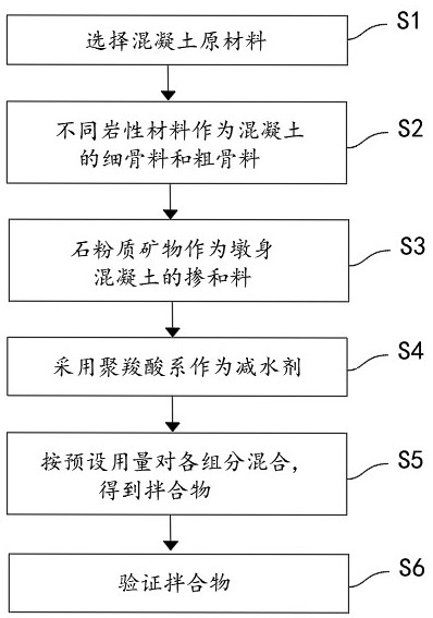 一種高海拔大溫差橋梁墩身全洞渣混凝土配合比設(shè)計(jì)方法與流程