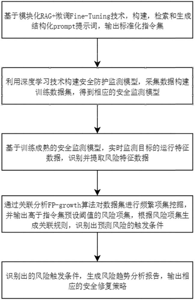 實現(xiàn)主機安全防護和預(yù)警的方法、系統(tǒng)、設(shè)備及存儲介質(zhì)與流程